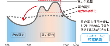エコキュート節電
